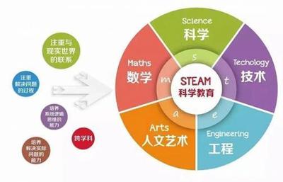 STEAM教育 理念、價值與隱藏的優(yōu)質(zhì)學(xué)習(xí)網(wǎng)站推薦